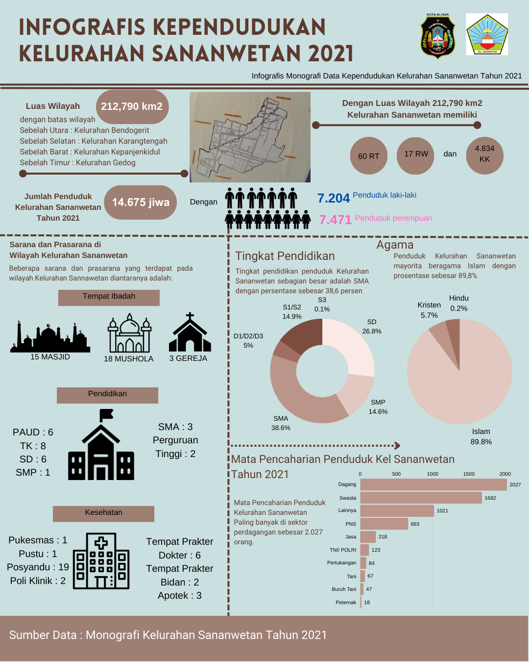 Infografis Kependudukan Kelurahan Sananwetan